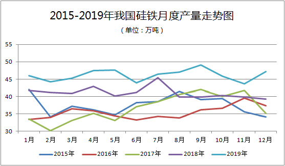 2019年全国硅铁产量549万吨