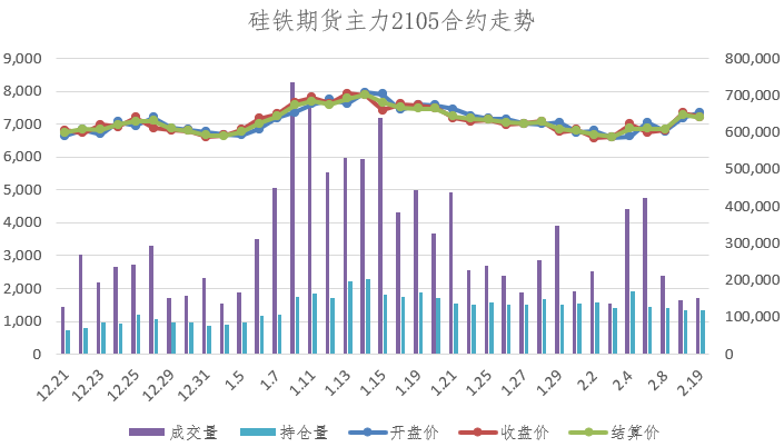 硅铁市场简述(2.18-2.20:节后复市 维稳运行